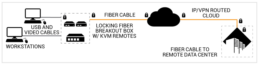 stage 4 high-performance over ip diagram